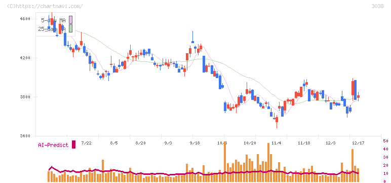 神戸物産(3038)の日足チャート
