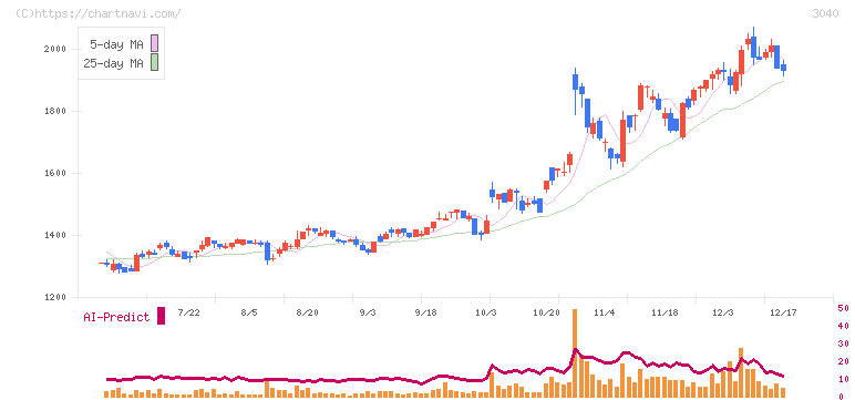 ソリトンシステムズ(3040)の日足チャート