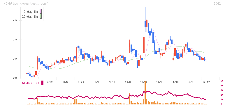 セキュアヴェイル(3042)の日足チャート