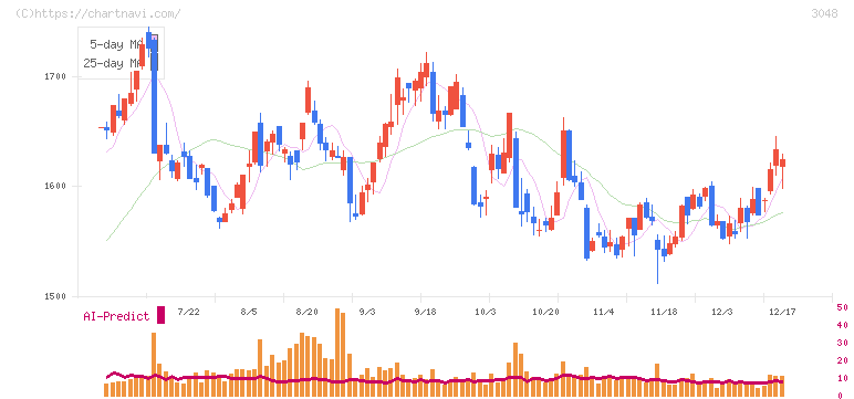 ビックカメラ(3048)の日足チャート