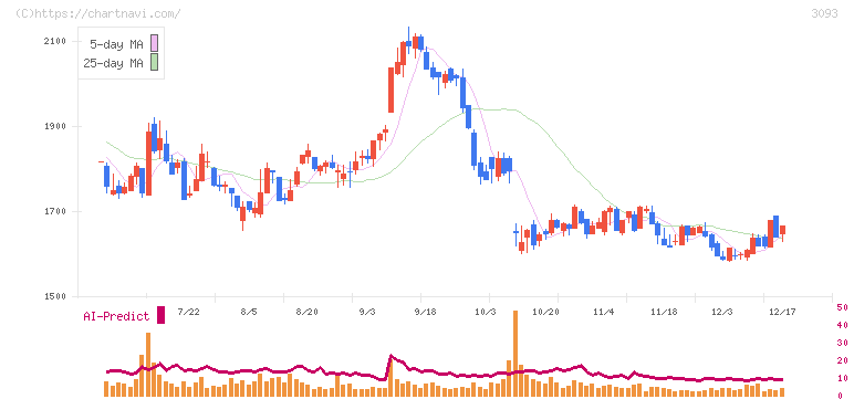 トレジャー・ファクトリー(3093)の日足チャート