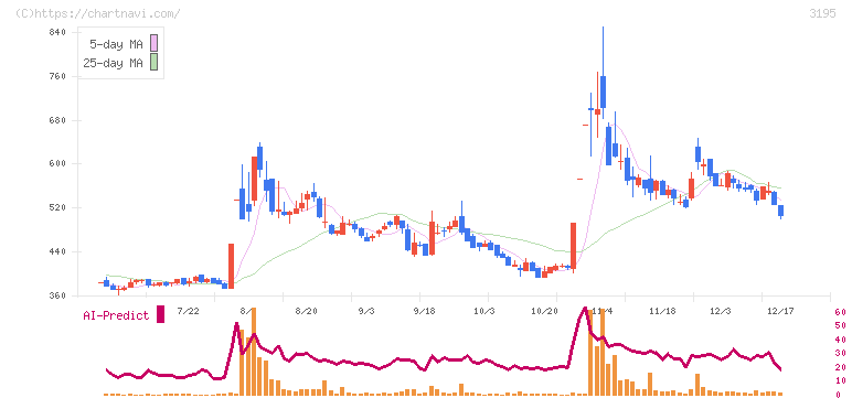 ジェネレーションパス(3195)の日足チャート