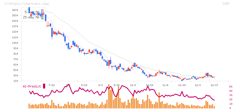 メタプラネット(3350)の日足チャート