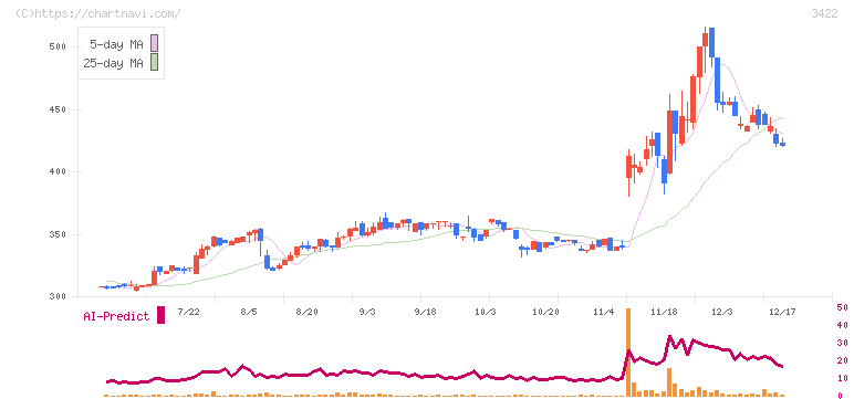 Ｊ－ＭＡＸ(3422)の日足チャート