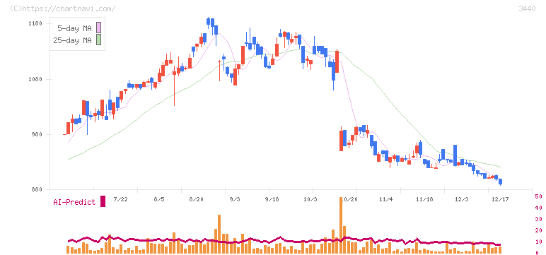 日創グループ(3440)の日足チャート