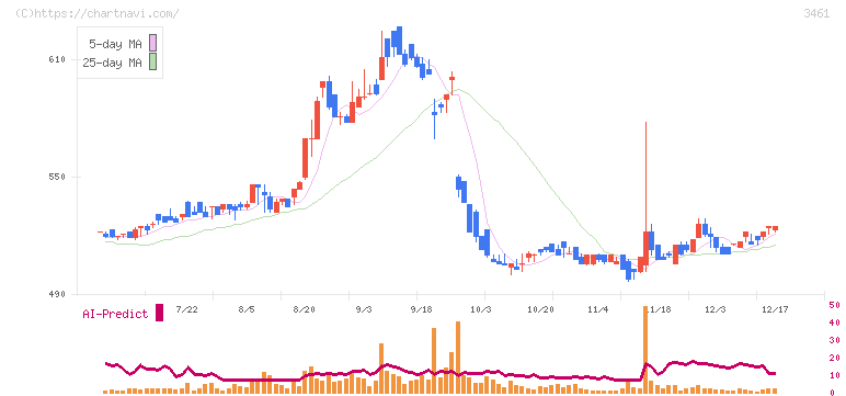 パルマ(3461)の日足チャート