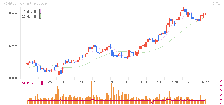 三井不動産ロジスティクスパーク投資法人(3471)の日足チャート