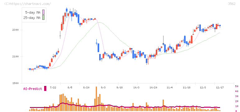 Ｎｏ．１(3562)の日足チャート
