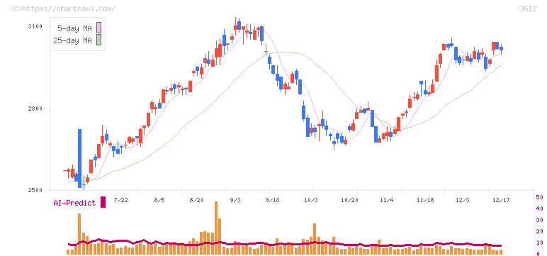 ワールド(3612)の日足チャート