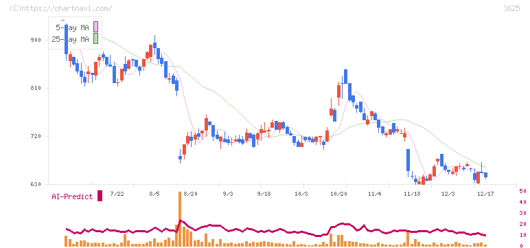 テックファームホールディングス(3625)の日足チャート