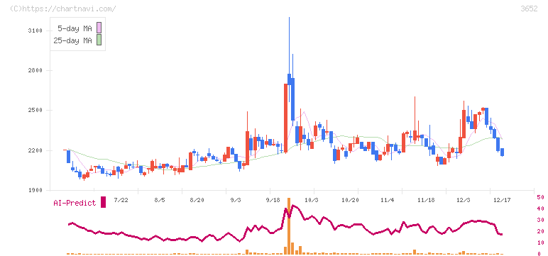 ディジタルメディアプロフェッショナル(3652)の日足チャート