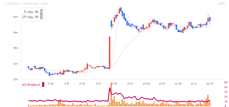 エニグモ(3665)の日足チャート