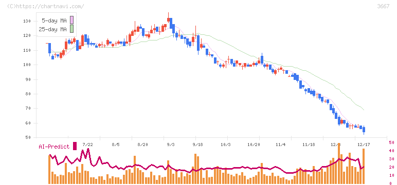 ｅｎｉｓｈ(3667)の日足チャート