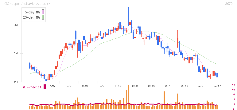 じげん(3679)の日足チャート