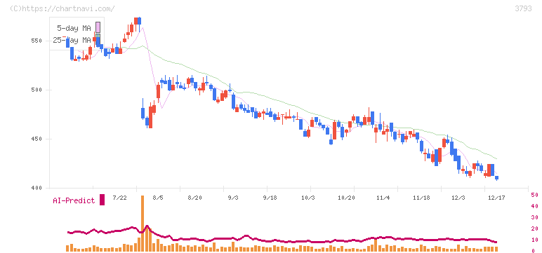 ドリコム(3793)の日足チャート