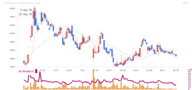 データセクション(3905)の日足チャート