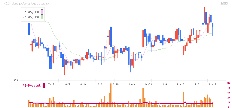 イムラ(3955)の日足チャート