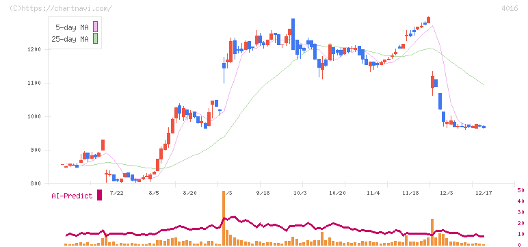 ＭＩＴホールディングス(4016)の日足チャート