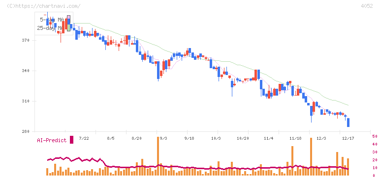 フィーチャ(4052)の日足チャート