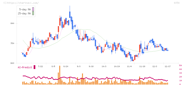 日本情報クリエイト(4054)の日足チャート