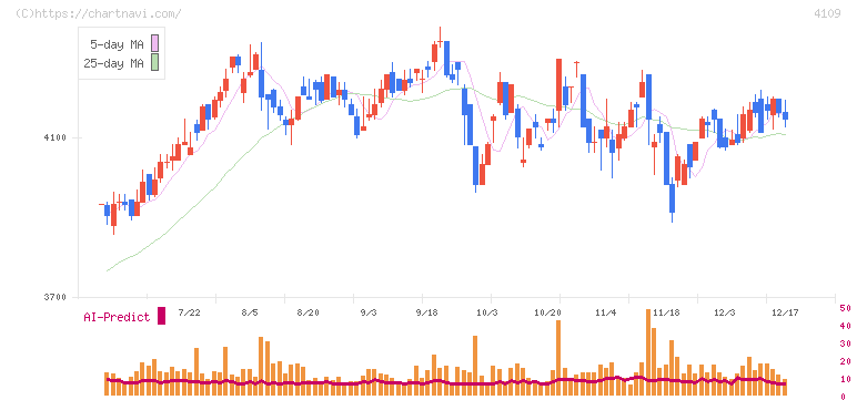 ステラ　ケミファ(4109)の日足チャート