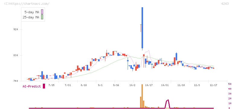 ニックス(4243)の日足チャート
