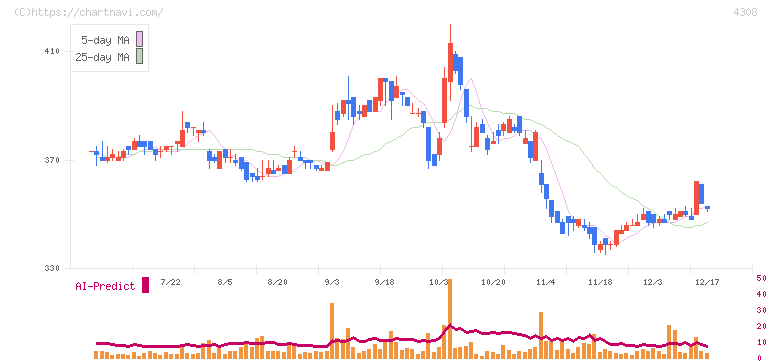 Ｊストリーム(4308)の日足チャート