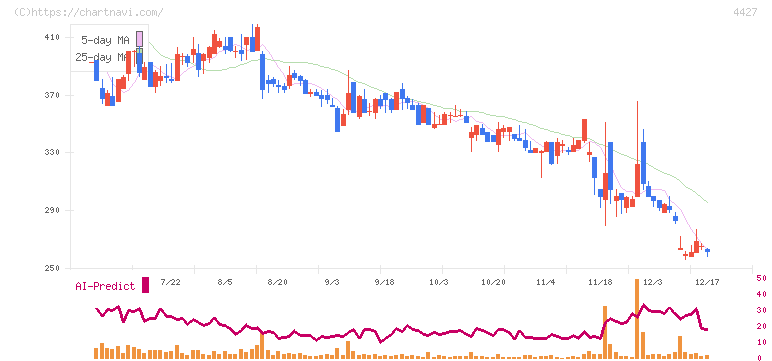 ＥｄｕＬａｂ(4427)の日足チャート