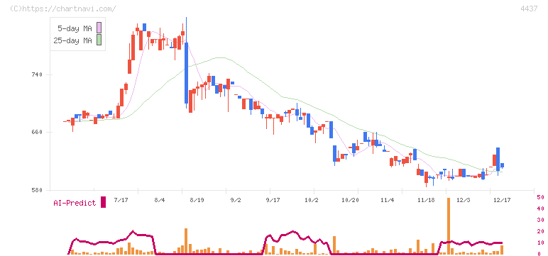 ｇｏｏｄｄａｙｓホールディングス(4437)の日足チャート