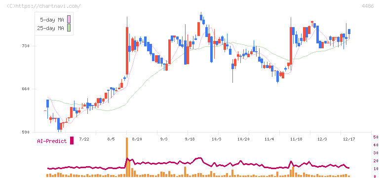 ユナイトアンドグロウ(4486)の日足チャート