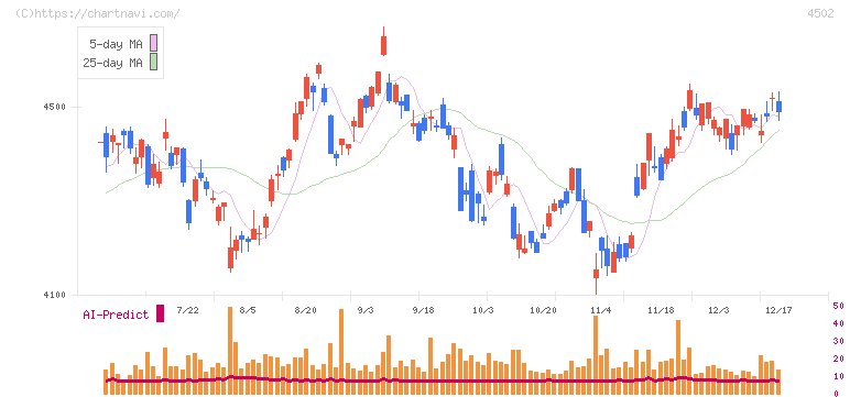 武田薬品工業(4502)の日足チャート