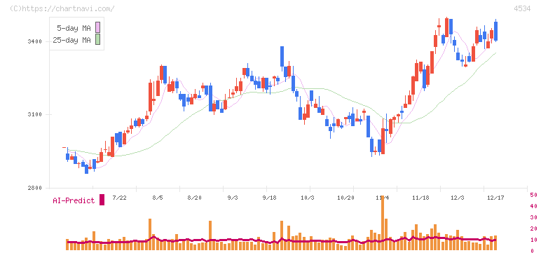 持田製薬(4534)の日足チャート
