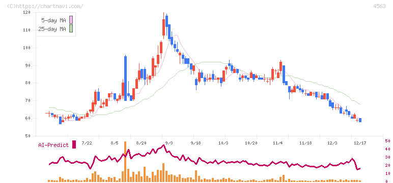 アンジェス(4563)の日足チャート