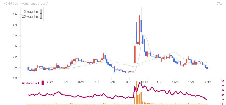 ＮＡＮＯ　ホールディングス(4571)の日足チャート