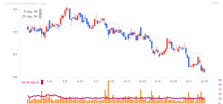 ステムリム(4599)の日足チャート