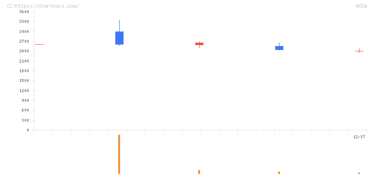 フィットクルー(469A)の日足チャート