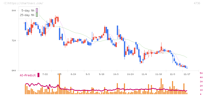日本ラッド(4736)の日足チャート