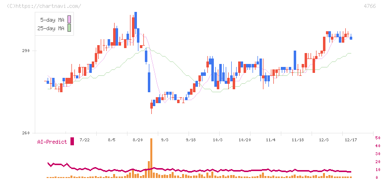 ピーエイ(4766)の日足チャート