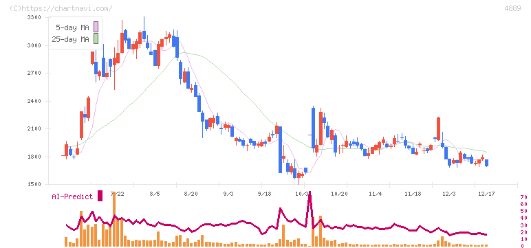 レナサイエンス(4889)の日足チャート