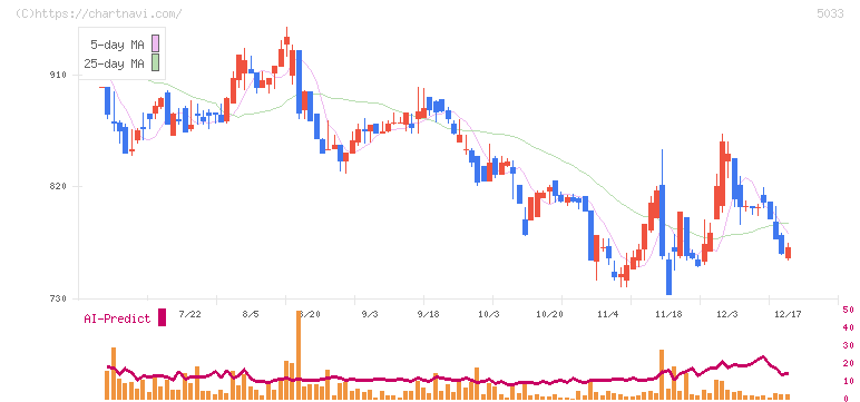 ヌーラボ(5033)の日足チャート