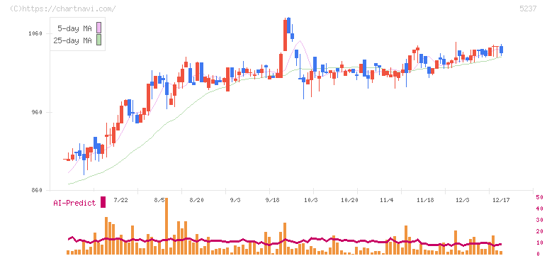 ノザワ(5237)の日足チャート