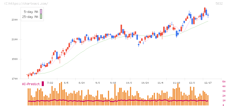 ちゅうぎんフィナンシャルグループ(5832)の日足チャート