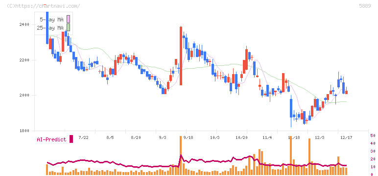 Ｊａｐａｎ　Ｅｙｅｗｅａｒ　Ｈｏｌｄｉｎｇｓ(5889)の日足チャート