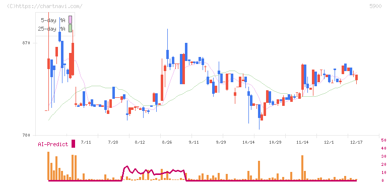 ダイケン(5900)の日足チャート