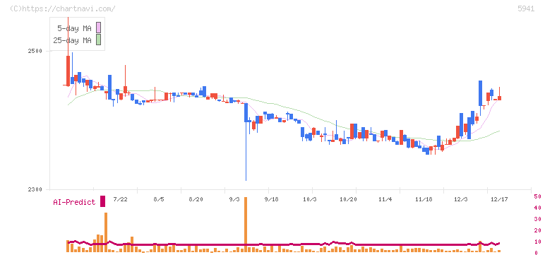 中西製作所(5941)の日足チャート