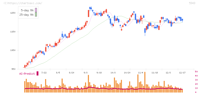 ユニプレス(5949)の日足チャート