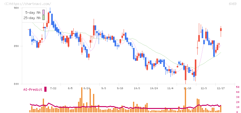 トレンダーズ(6069)の日足チャート