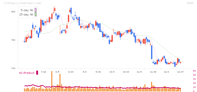エラン(6099)の日足チャート