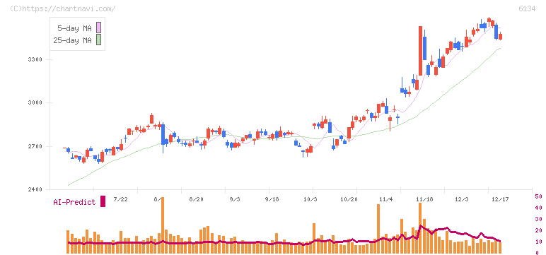 ＦＵＪＩ(6134)の日足チャート