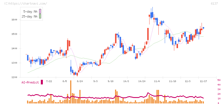 小池酸素工業(6137)の日足チャート